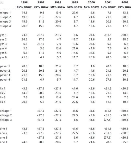 Table 4.4. Inter- and extrapolated dates of 50% snow cover for white arctic bell-heather  Cas-siope tetragona, mountain avens Dryas integrifolia/