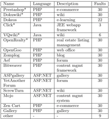 Figure 2: Real-world web applications mined for faults. All applications were sources for  human-reported faults taken from defect report  reposito-ries, as well as non-faults taken from indicative  us-age