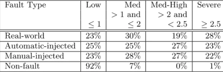 Figure 3: Average severity ratings from a total of 12,600 human judgments of 900 scenarios.