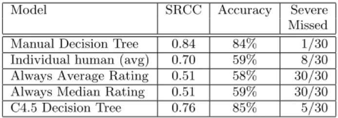 Figure 4: Average Spearman’s Ranking Correlation Coefficient (SRCC) between each model and the  av-erage human over 100 held-out faults