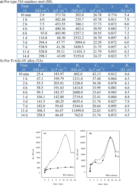 Table 2. Electrochemical impedance parameters as a function of the immersion time in phosphate buffer saline (PBS) solution