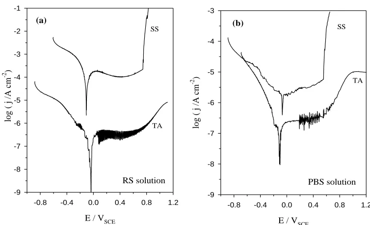 Figure 7.  Cathodic and anodic potentiodynamic scans for both 316L stainless steel (SS) and Ti-6Al-4V alloy (TA) after 14 d immersion in (a) Ringer saline (RS) solution and (b) phosphate buffer saline (PBS) solution