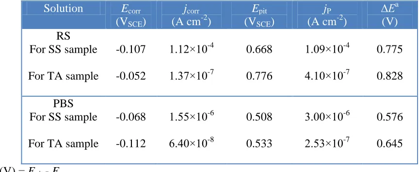 Table 3. Electrochemical corrosion parameters for type 316L stainless steel (SS) and Ti-6Al-4V alloy (TA) samples after 14 days immersion in Ringer saline (RS) and phosphate buffer saline (PBS) solutions