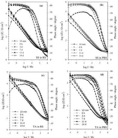 Figure 2. The Bode plots for: (a,b) 316L stainless steel (SS) and (c,d) Ti-6Al-4V alloy (TA) as a function of time in Ringer saline (RS) and phosphate buffer saline (PBS) solutions, respectively