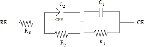 Figure 4. Electrical equivalent circuit model representing impedance spectra with two series time constants used to fit the experimental EIS data for SS and TA samples in the tested physiological solutions