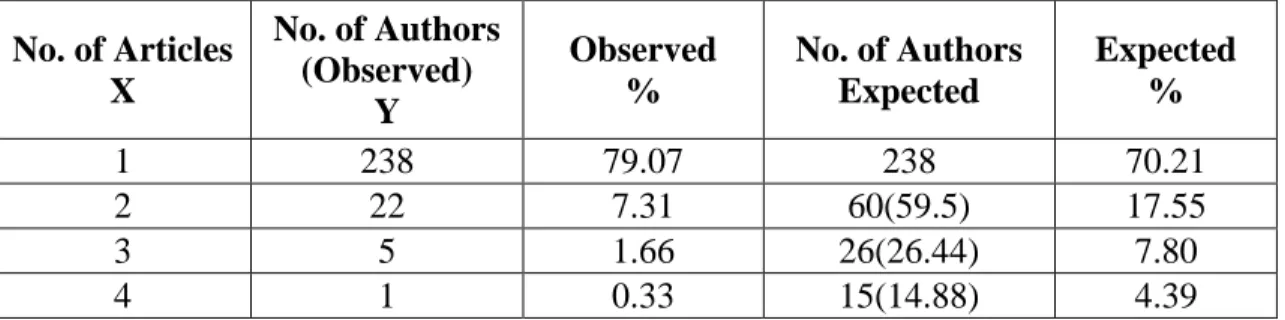 Table 4: Authorship productivity pattern  No. of Articles  X  No. of Authors (Observed)  Y  Observed %  No