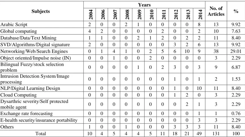Table 6: Subject-wise distribution 