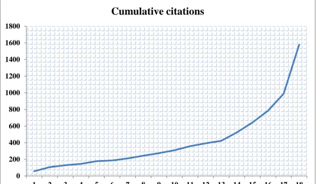 Table 8: Length of articles  No of  pages  Years  No. of  Articles  %  2004 2006 2007 2008 2009 2010 2011 2012 2013 2014 01--04  0  0  0  0  0  0  0  0  1  2  3  2.29  05--09  0  1  5  0  0  2  6  10  6  16  46  35.11  10--14  0  0  0  2  3  1  5  8  10  2
