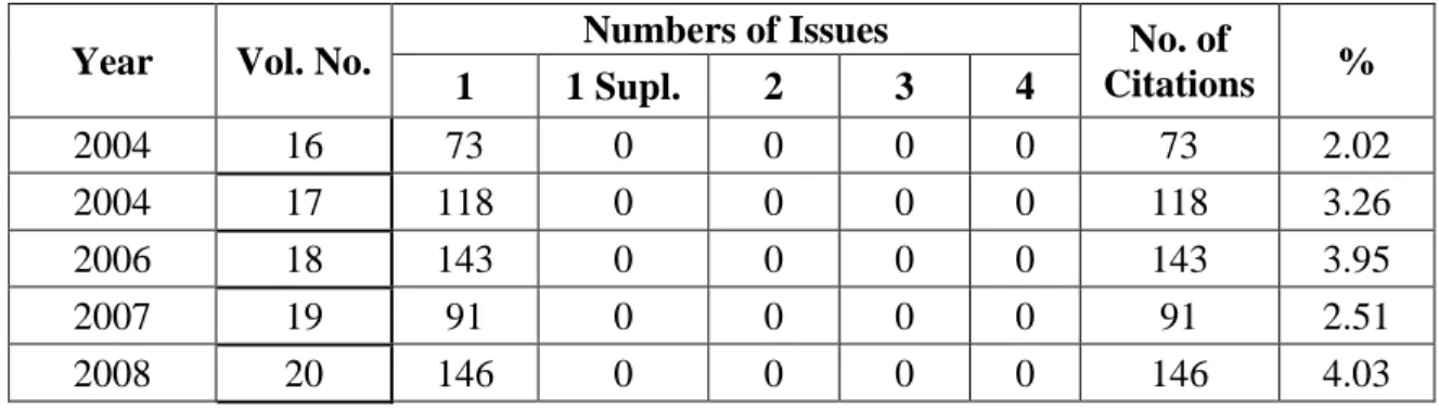 Table 9: Study of citations  No. of  Citations  Years  No. of  Articles  %  2004 2006 2007 2008 2009 2010 2011 2012 2013 2014 01--09  0  1  0  0  0  1  1  2  1  1  7  5.34  10--19  4  0  2  1  2  2  4  7  6  1  29  22.14  20--29  5  1  3  0  0  1  4  7  7 
