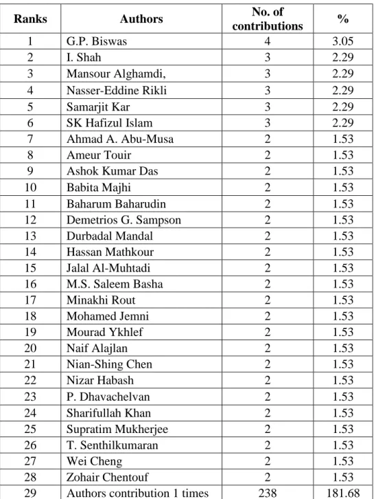 Table 13: The most prolific contributors in 2004 to 2014 