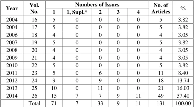 Table 1: Year-wise Distribution of Articles  Year  Vol. 