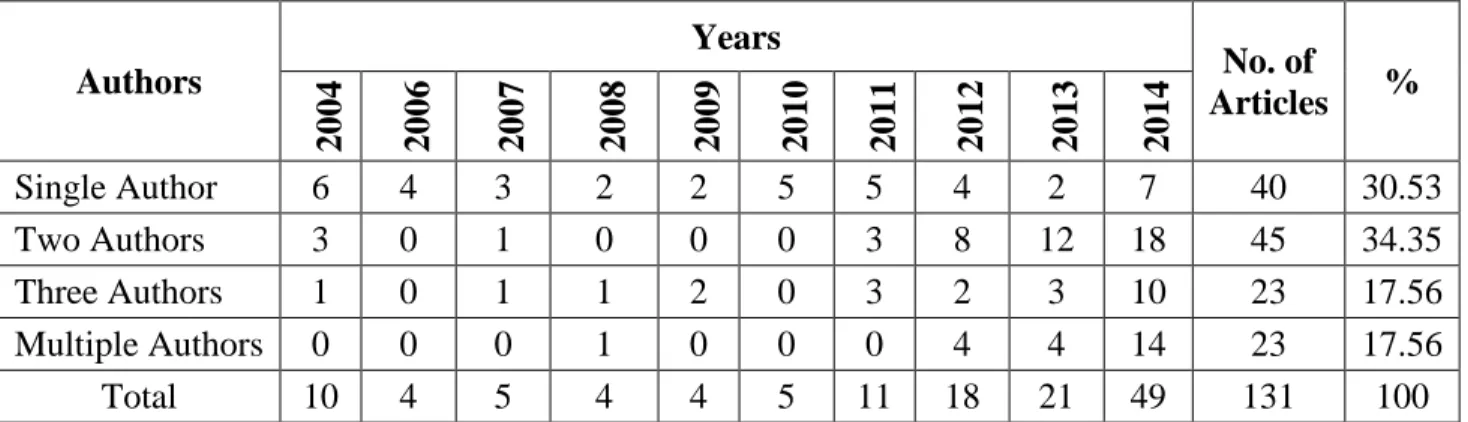 Table 2: Authorship Pattern  Authors  Years  No. of  Articles  %  2004 2006 2007 2008 2009 2010 2011 2012 2013 2014 Single Author  6  4  3  2  2  5  5  4  2  7  40  30.53  Two Authors  3  0  1  0  0  0  3  8  12  18  45  34.35  Three Authors  1  0  1  1  2