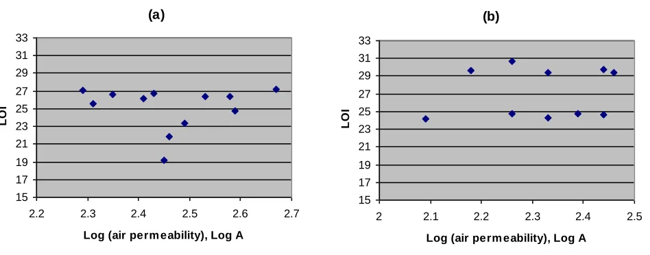 Figure 1. Relationship between air permeability and LOI of (a) commercial fabrics and (b) experimental fabrics  