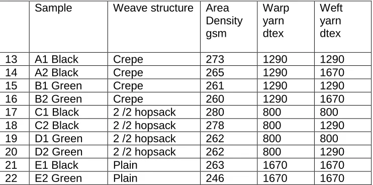 Table 2 Experimental yarn and fabric structures 