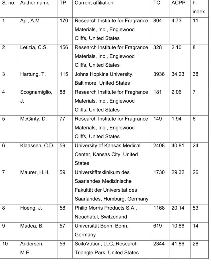 Table 6: Most productive authors in toxicology research during 2008-2017 