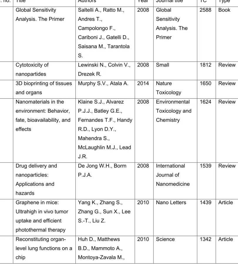 Table 8: Most cited papers in toxicology research during 2008-2017 