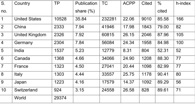 Table 3 lists the top 10 most productive countries in toxicology research during 2008-  2017