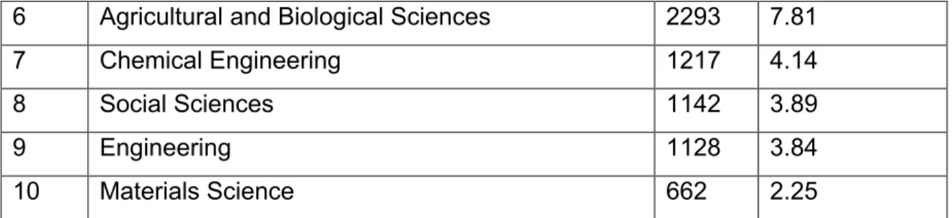 Table 5: Research profile of most productive affiliations in toxicology research during  2008-2017 