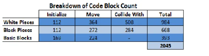 Table  1:  A  breakdown  of  the  number  of  code  blocks  used  to  program  chess.  A  code  block  refers  to  a  single  puzzle piece, not a full block of code
