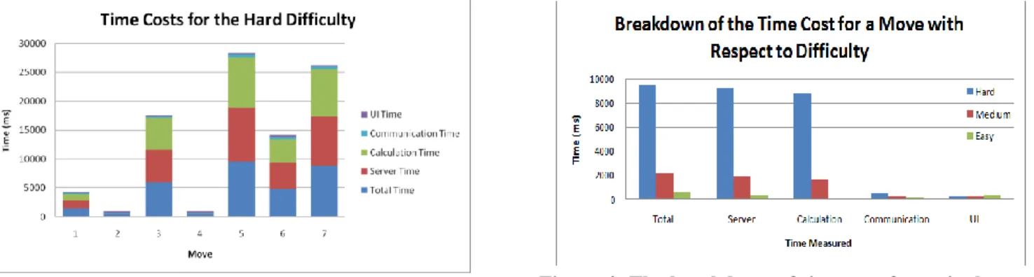 Figure  3:  The  time  cost  results  for  the  hard  difficulty  level. It can be noted that the UI time remains relatively  low  throughout  each  move  compared  to  the  other  time  measurements  taken