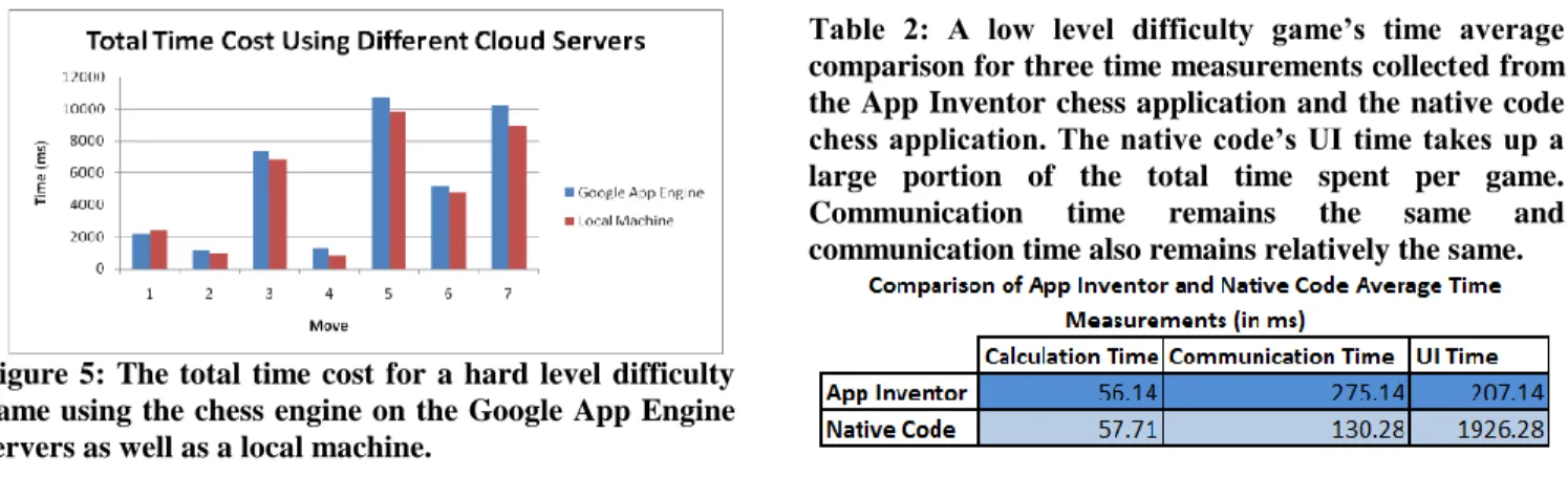 Figure  5:  The  total  time  cost  for  a  hard  level  difficulty  game using the chess engine on the Google App Engine  servers as well as a local machine