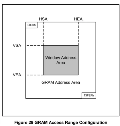 Figure 29 GRAM Access Range Configuration 