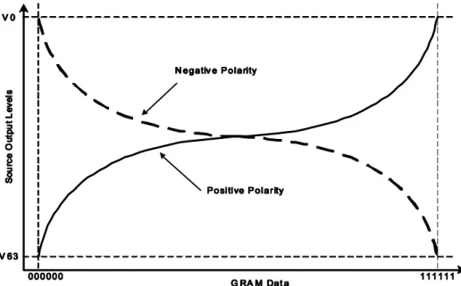 Figure 40 Relationship between GRAM Data and Output Level 