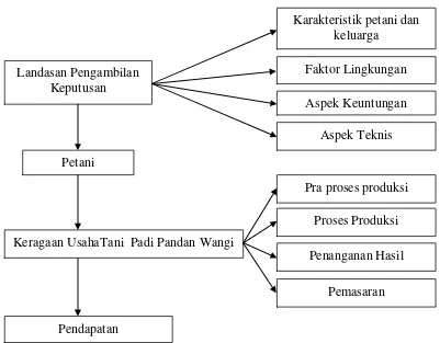 Gambar 1 Logical Framework Deskripsi Pengambilan Keputusan Dalam 