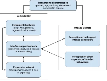 Figure 1. Theoretical model 