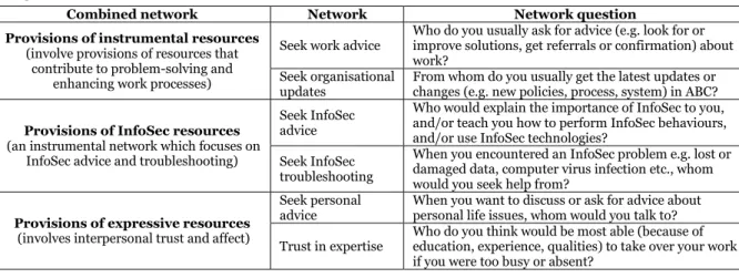 Table 1. Network questions 