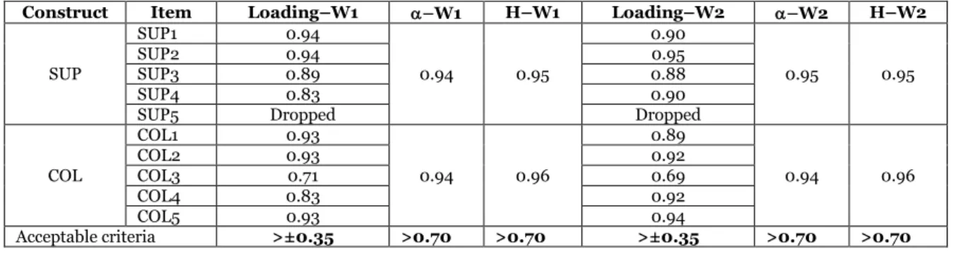 Table 3. Parameters included in the stochastic actor-oriented model 