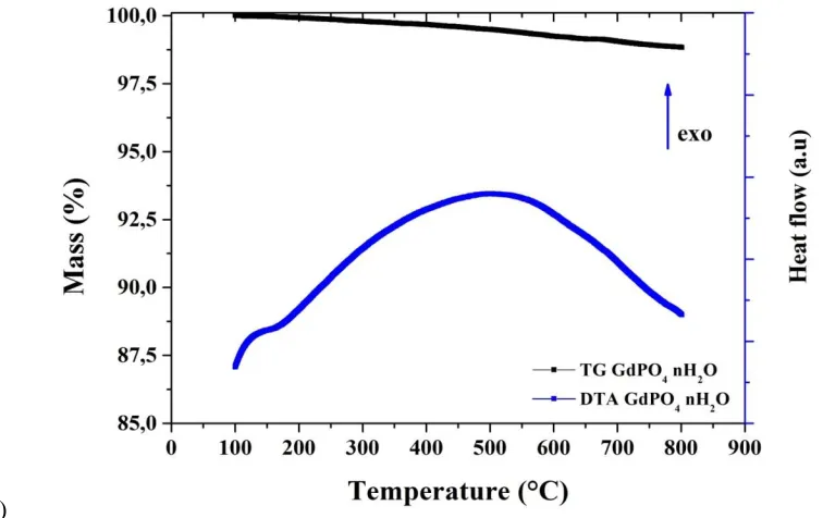 Figure 6. TGA (black line) and DTA (blue line) analyses for GdPO4·nH2O. (a) under a reducing  atmosphere (5 vol% H2 in N2) in the temperature range of 100 to 400 oC and (b) under an inert (argon) atmosphere in the range of 100 to 800 oC