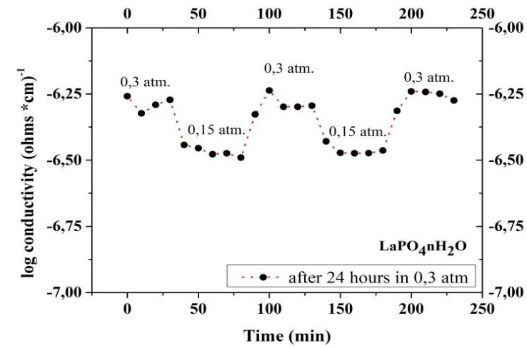 Figure 7.  (a) Typical Nyquist plot for NdPO4·nH2O; (b) Conductivity of MPO4·nH2O (where M = La, Nd and Gd) measured under a water partial pressure of PH2O = 0,15 atm as compared with literature data for LaPO4 [6]; (b) Conductivity of the three phosphates; (c) Stability of the conductivity under the humidity cycling between PH2O=0.3 atm and PH2O= 0.15 atm  