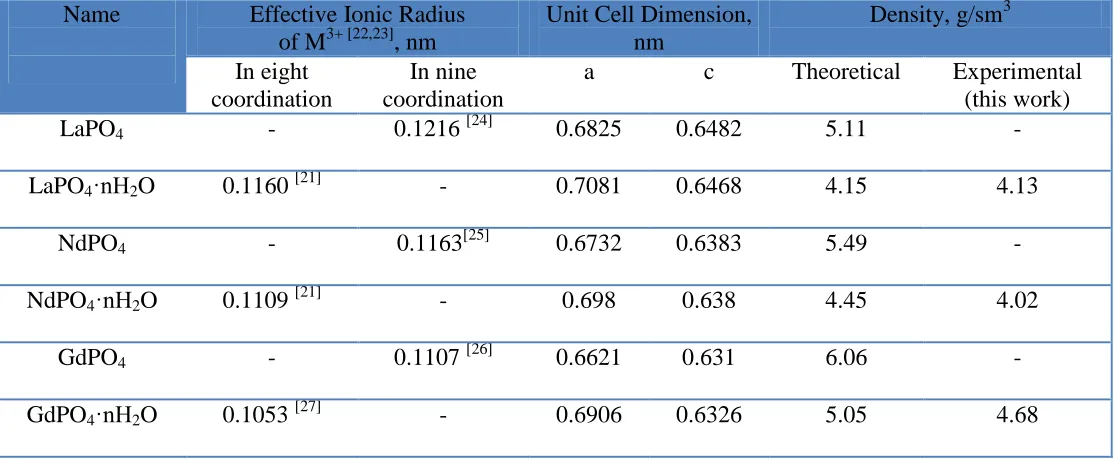 Fig.2 illustrates differences in unit cell parameters both for monazite (monoclinic) and 