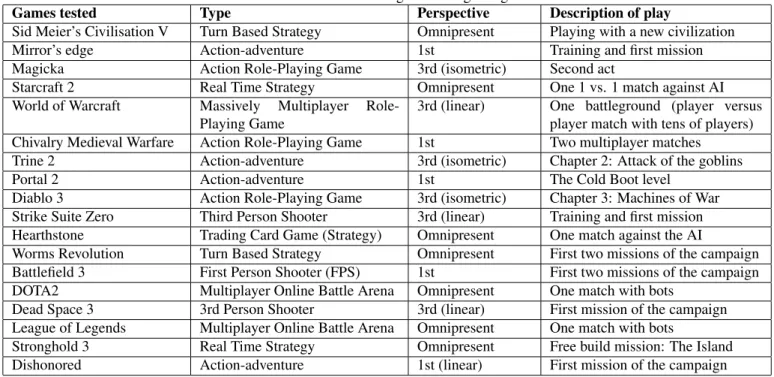 Table 1. Characteristics of tested games and gaming scenarios