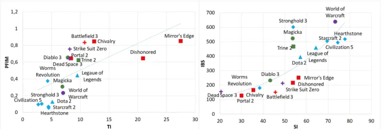 Fig. 2. Scores for temporal and spatial video metrics of tested games