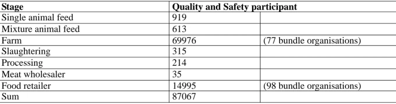 Table 1. Number of the contracting parties in the QS-system (meat and meat goods) (conditions: