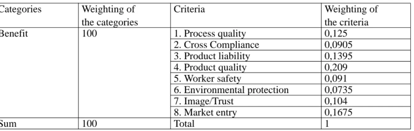 Table 4. Criterion1: Process quality (own illustration)