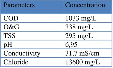 Table 1. Characterization of Bilge Water Used 