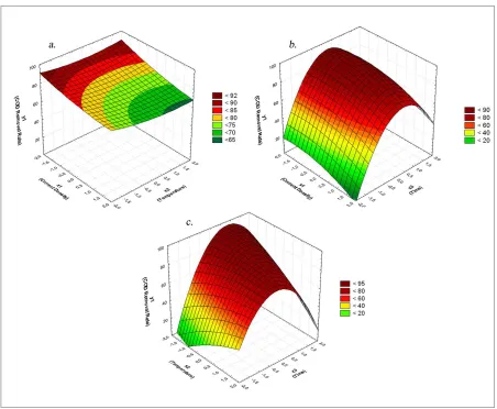 Figure 1. COD removal rates, effected by current density, reaction time and temperature  