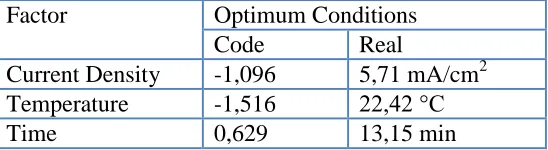 Table 5. Optimum Conditions for the COD Removal 