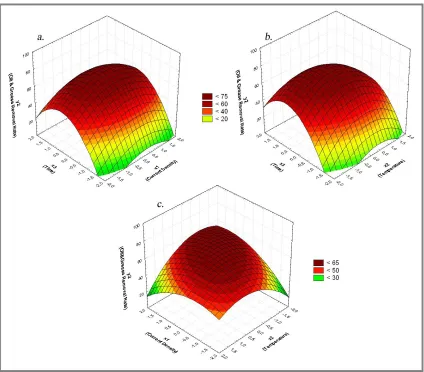 Figure 2. O&G removal rates, effected by current density, reaction time and temperature 