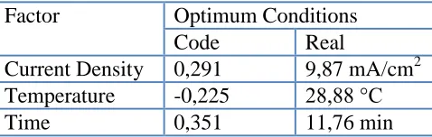 Table 7. Optimum Codnitions for both COD and O&G Removal 