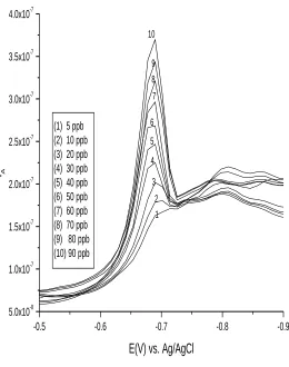 Figure 12.  Square wave cathodic stripping voltammogram of Pd (II) standard solutions at optimized conditions