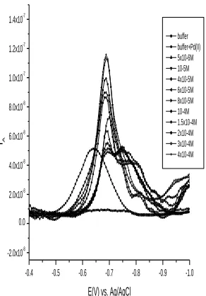 Figure 5.  Influence of pH on the peak current of the Pd-α-FD complex. Conditions:   Pd(II):200 ng/ml ;Cα-FD : 2x10-4M ; Eacc:-0.15V;tacc:60s; scan rate 20mVs-1; pulse  amplitude :20mV and frequency:50Hz