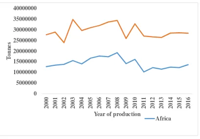 Figure 2.1: Production/yield quantities trends of pear millet (FAOSTAT, 2017) 