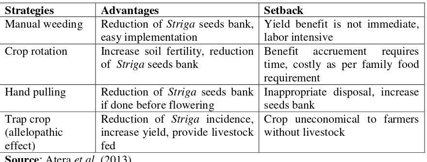 TABLE 2.1: Striga control options and their limitation 