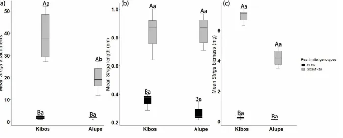 Figure 4.3: Evaluation of post attachment resistance against ecotypes. The letters indicate significant differences at S