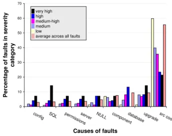 Figure 7. Common defect causes from the four hundred real- real-world faults in the human study