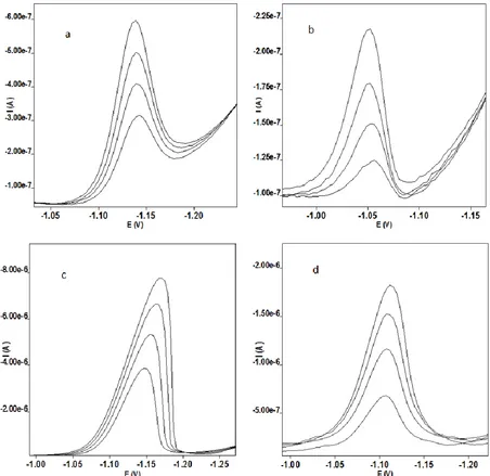 Figure 1.  SWV voltammograms of 10-7 M Co(II)-DMG complex  a) ammonia buffer in non nitrite media b) tartrate buffer in non nitrite media c) ammonia buffer in nitrite media d) tartrate buffer in nitrite media 